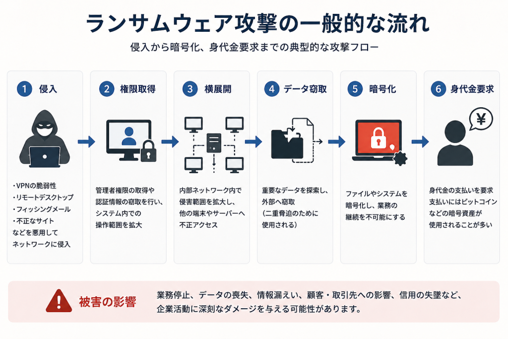ランサムウェア攻撃フロー図