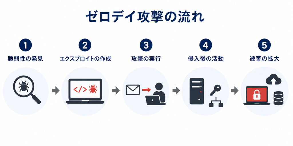 ゼロデイ攻撃の流れ概要図