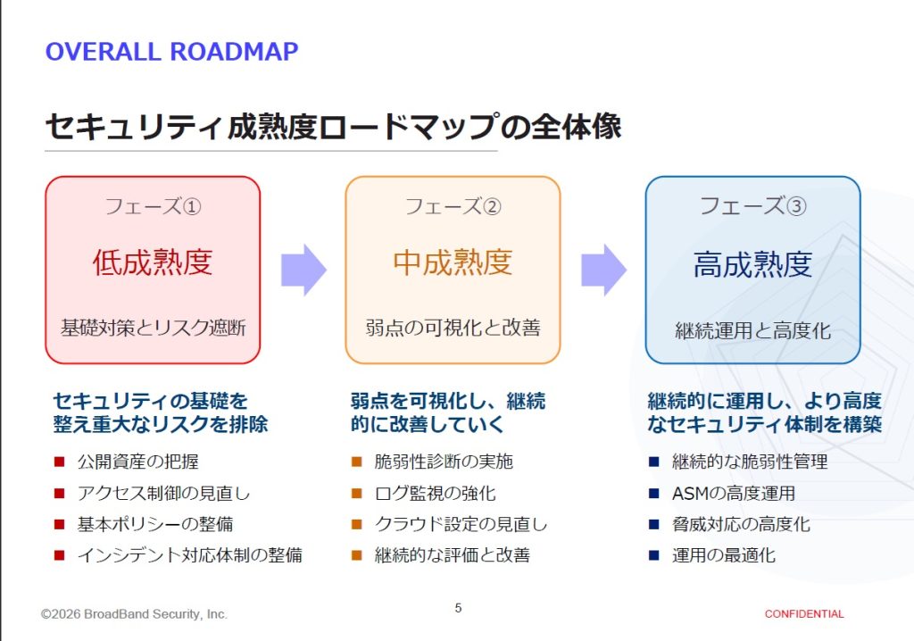 セキュリティ成熟度ロードマップ_全体像
