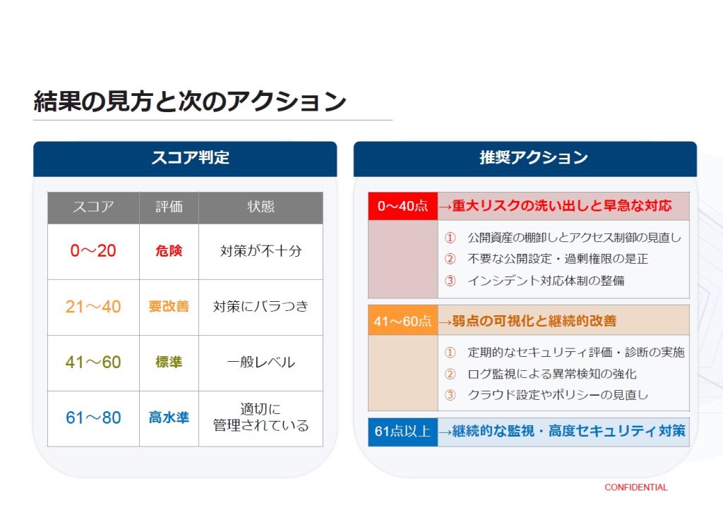 BBSecセキュリティ成熟度チェック_スコア判定と改善アクション