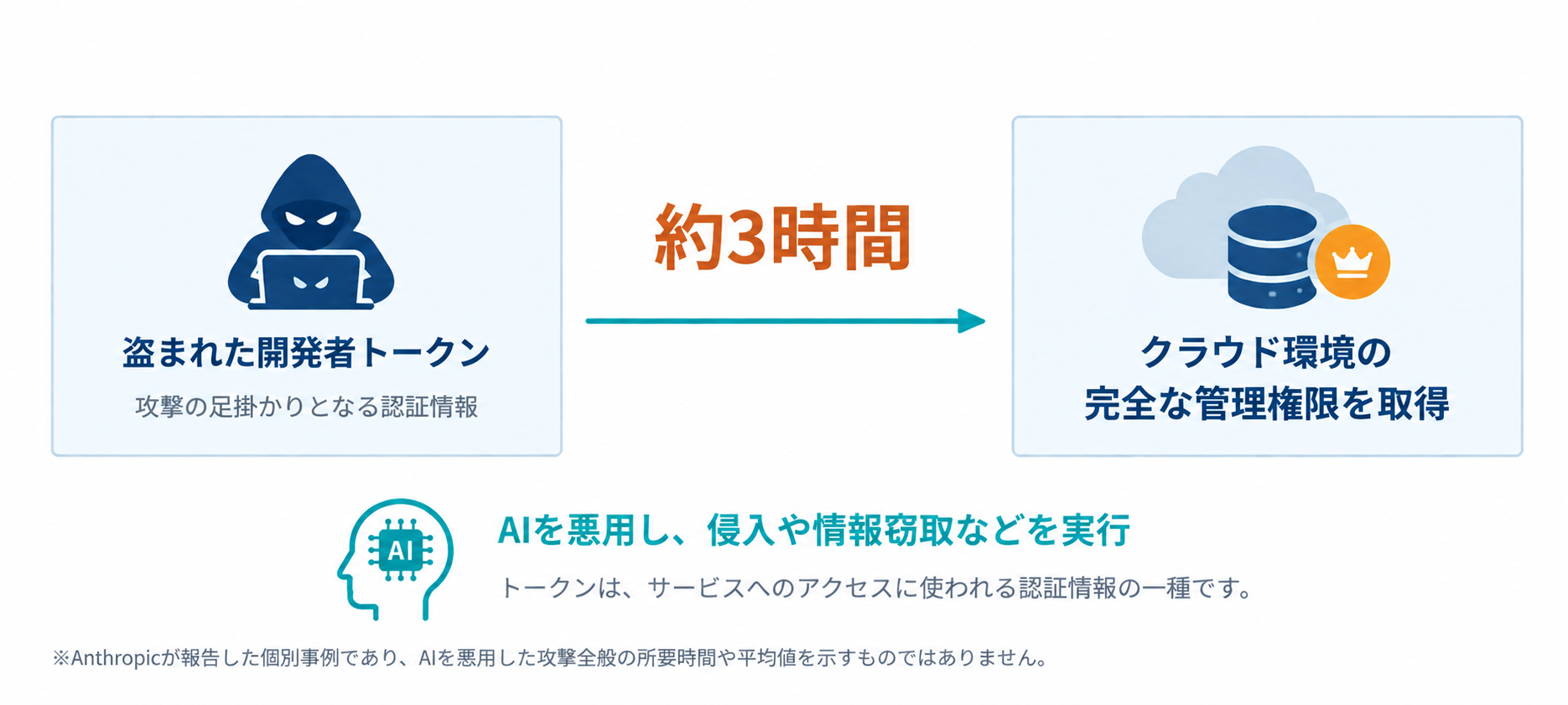開発者トークンから管理権限取得までの個別事例