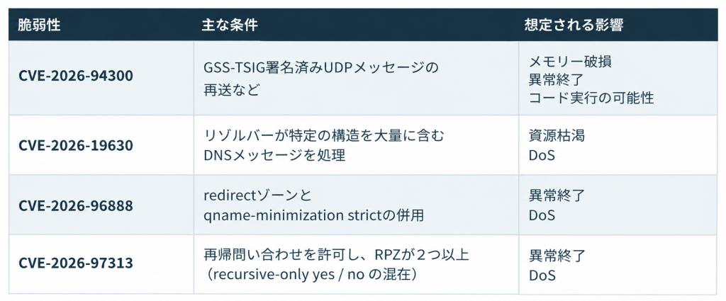 BIND 9の4件の脆弱性一覧と影響条件