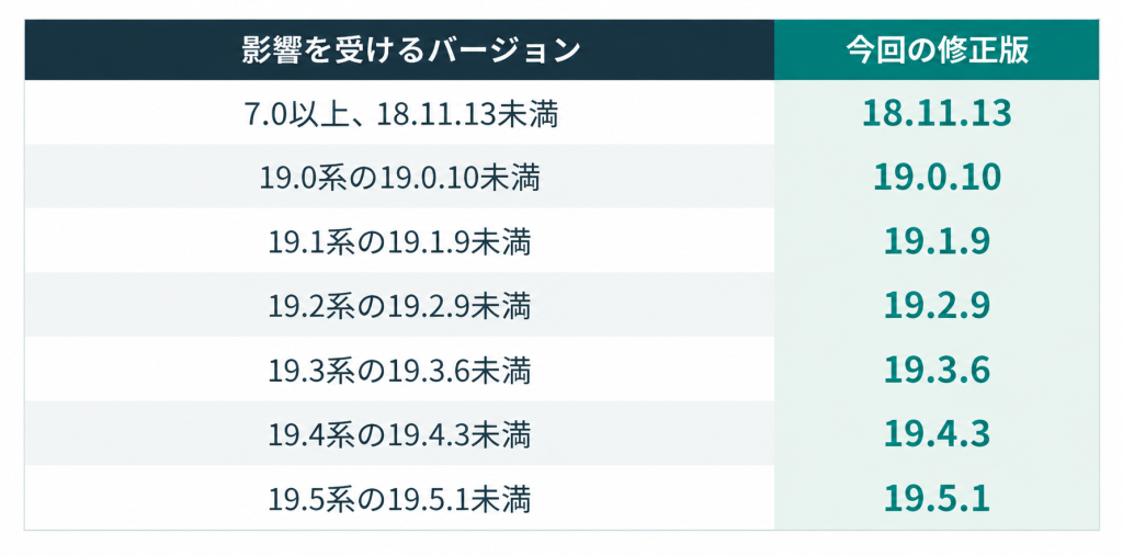 CVE-2026-110264の影響範囲と修正版の表