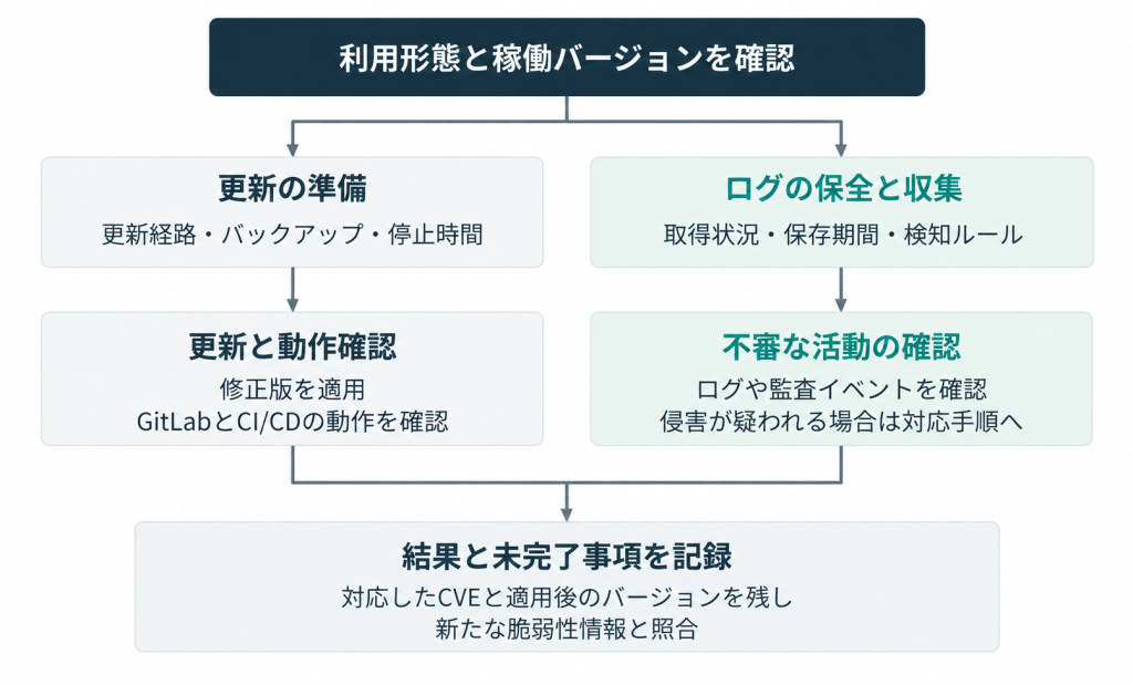 GitLabの更新とログ確認の進め方のフロー図