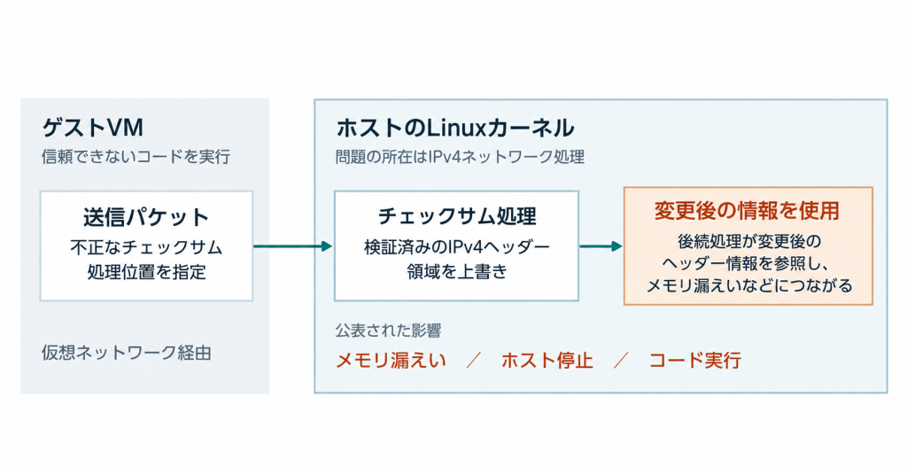 PwnEscapeで仮想マシンからホストへ影響が及ぶ仕組み。ゲストVMから渡された不正なチェックサムメタデータが、ホストのIPv4ヘッダーを後から変更し、メモリ漏えいなどにつながる流れ。