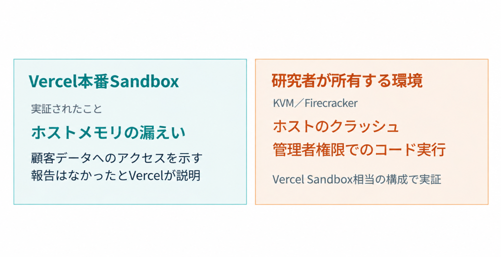 公表資料で確認できる実証環境と結果。Vercel本番Sandboxではホストメモリ漏えい、研究者所有のKVMとFirecracker環境ではホスト停止と管理者権限でのコード実行が実証されたことを比較した図。