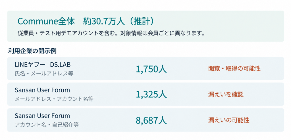 Commune全体の推計約30.7万人と、DS.LABの1,750人の漏えい可能性、Sansan User Forumの1,325人の漏えい確認および8,687人の漏えい可能性を区別した図