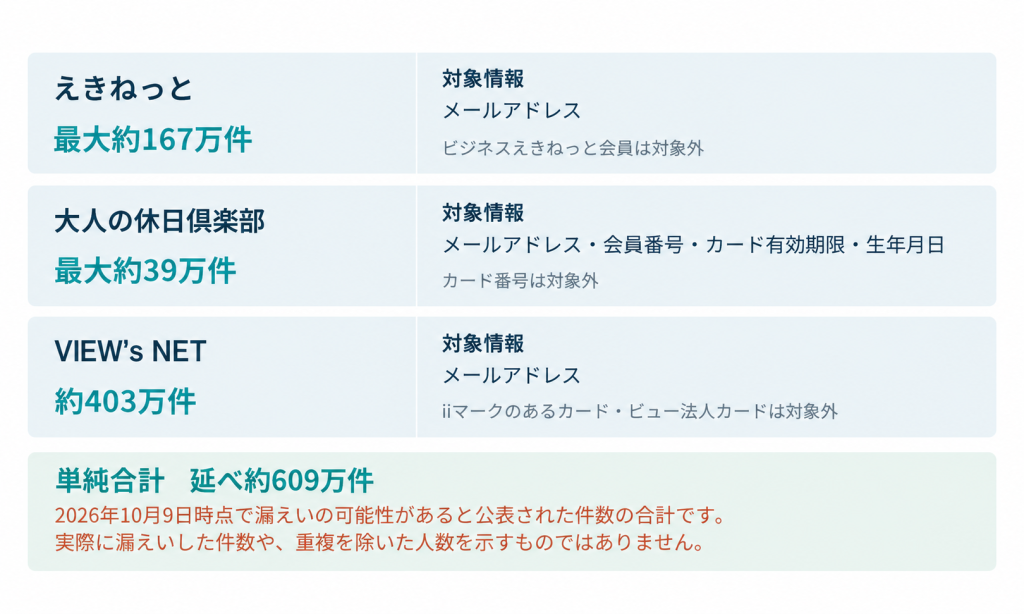えきねっと約167万件、大人の休日倶楽部約39万件、VIEW’s NET約403万件の対象情報の違い。単純合計は延べ約609万件でいずれも漏えい可能性。
