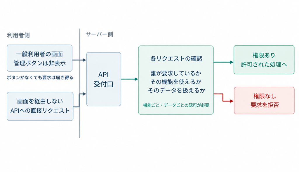画面の表示制御とAPIの権限確認