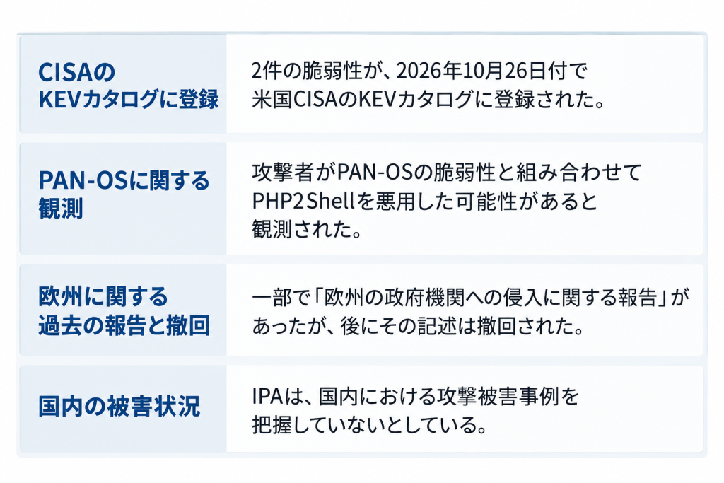 PHP2Shellの悪用情報を4項目で整理した図。2件の脆弱性が米国CISAのKEVカタログに登録されたこと、PAN-OSに関連する攻撃活動の観測、欧州政府機関への侵入報告の撤回、IPAが国内の攻撃被害事例を把握していないことを示している。