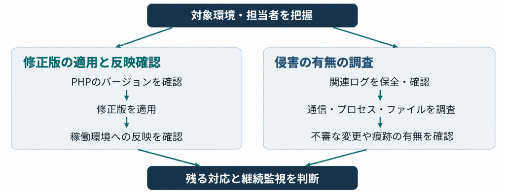 PHP2Shellへの対応手順を示すフロー図。対象環境・担当者を把握した後、左側でPHPのバージョン確認、修正版の適用、稼働環境への反映確認を進め、右側で関連ログの保全・確認、通信・プロセス・ファイルの調査、不審な変更や痕跡の確認を並行して実施する。最後に、残る対応と継続監視の必要性を判断する。