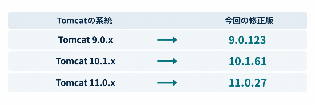 Tomcat 9.0.xは9.0.123、10.1.xは10.1.61、11.0.xは11.0.27で今回の脆弱性を修正