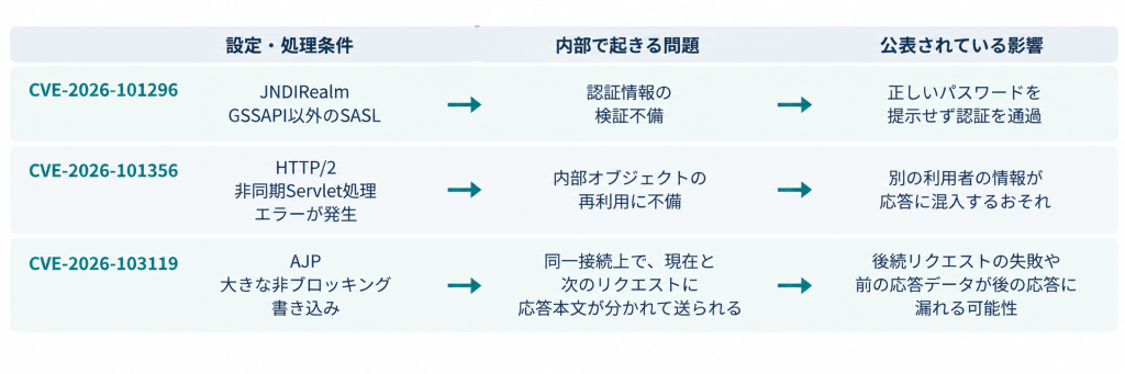 JNDIRealmの特定SASL認証による認証回避、HTTP/2非同期処理の混線、AJPの大きな非ブロッキング書き込みによる応答混線の条件と影響を比較