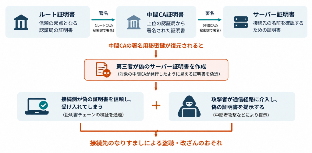 中間CAの秘密鍵とサーバー証明書の信頼の関係