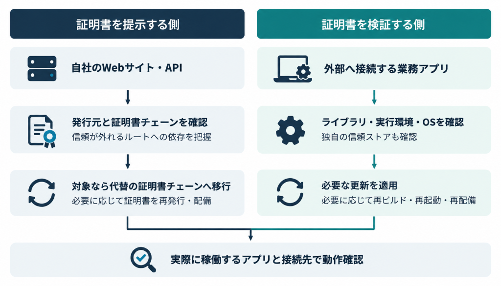 証明書を提示する側と検証する側の確認範囲