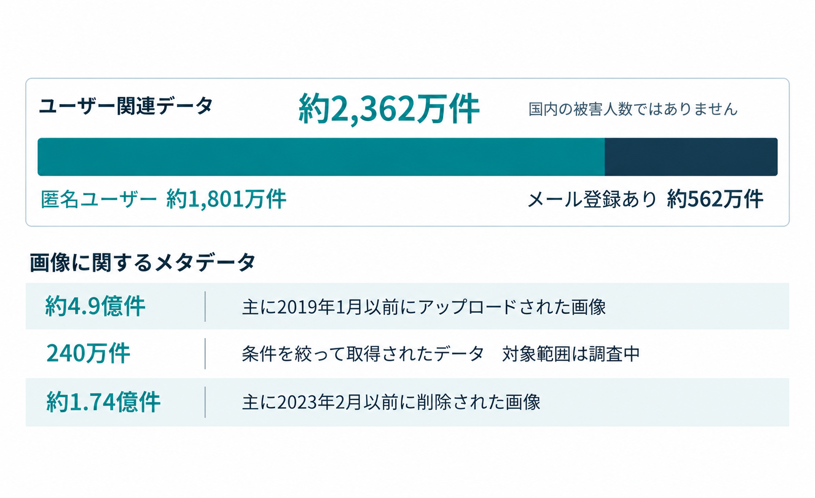 Gyazoで流出したユーザー関連データと画像メタデータ