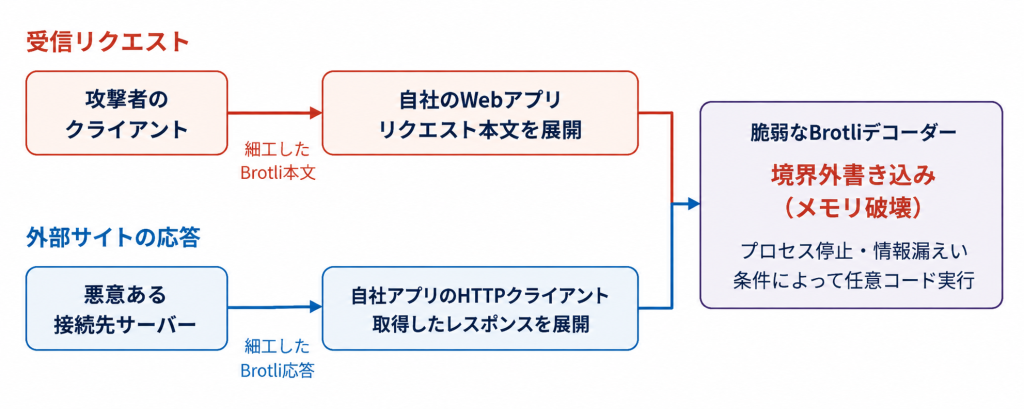 脆弱なBrotliデコーダーに細工されたデータが届く二つの攻撃経路を示した概念図