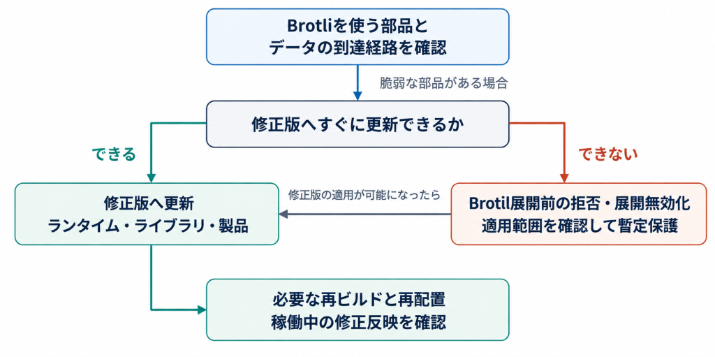 影響確認から修正版の適用までの対応を整理した概念図