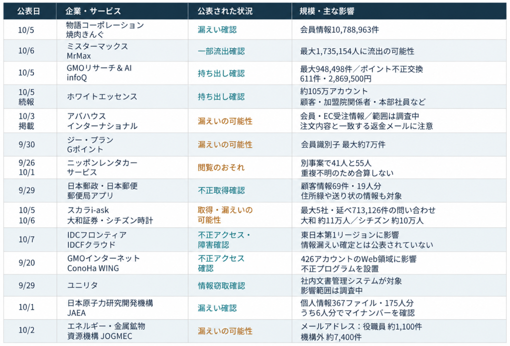 国内で公表された情報漏洩・不正アクセス14事例アイキャッチ画像