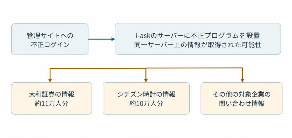 委託先のFAQシステム「i-ask」への不正アクセスと利用企業への影響アイキャッチ画像