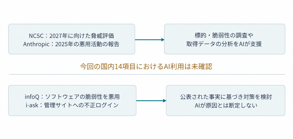 AIによるサイバー攻撃の変化と国内事例で確認された事実アイキャッチ画像