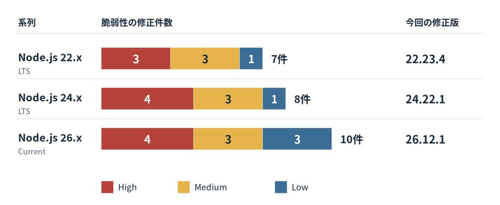 Node.jsの系列別修正件数と今回の修正版