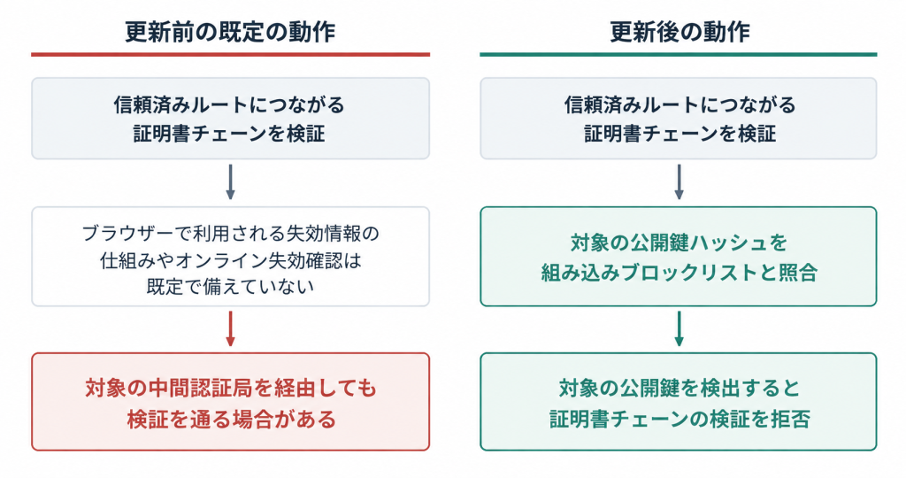 通常の証明書検証を有効にした新規TLS接続を想定した概念図