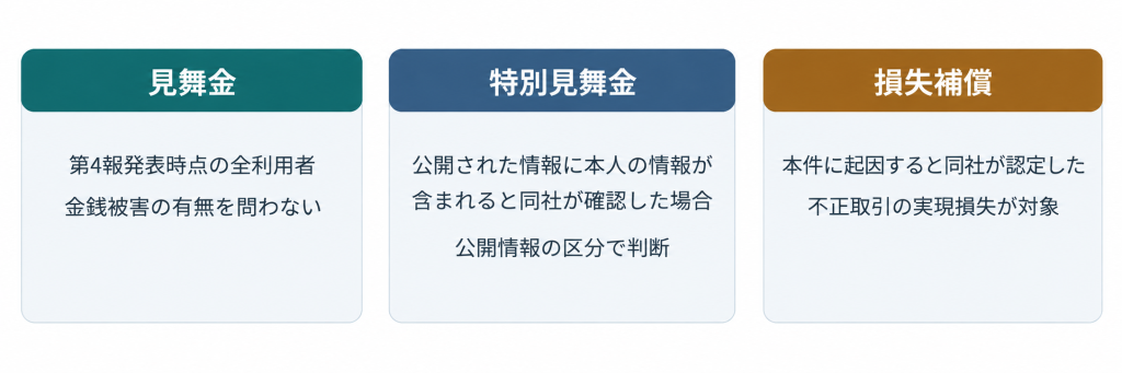 見舞金、特別見舞金、損失補償の3種類を比較した図。見舞金は第4報発表時点の全利用者が対象で、金銭被害の有無を問わない。特別見舞金は、公開された情報に本人の情報が含まれるとGMOインターネットが確認した場合が対象。損失補償は、本件に起因すると同社が認定した不正取引の実現損失が対象となる。