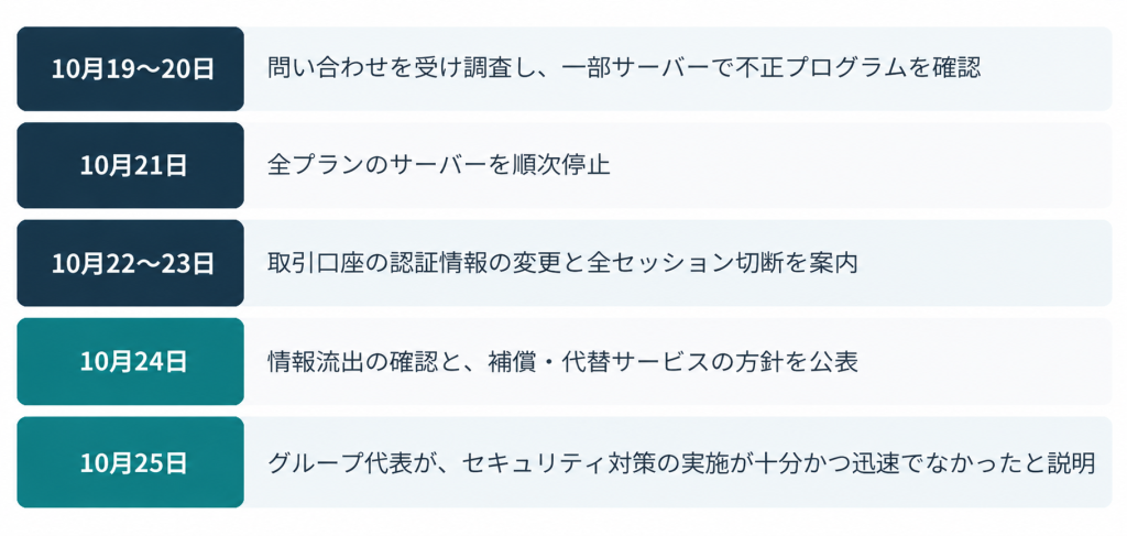 お名前.com デスクトップクラウドの公表内容と対応の経緯
