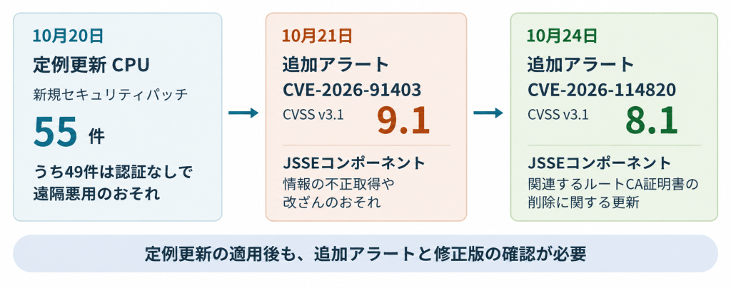 Oracle Javaの定例更新と追加セキュリティアラート