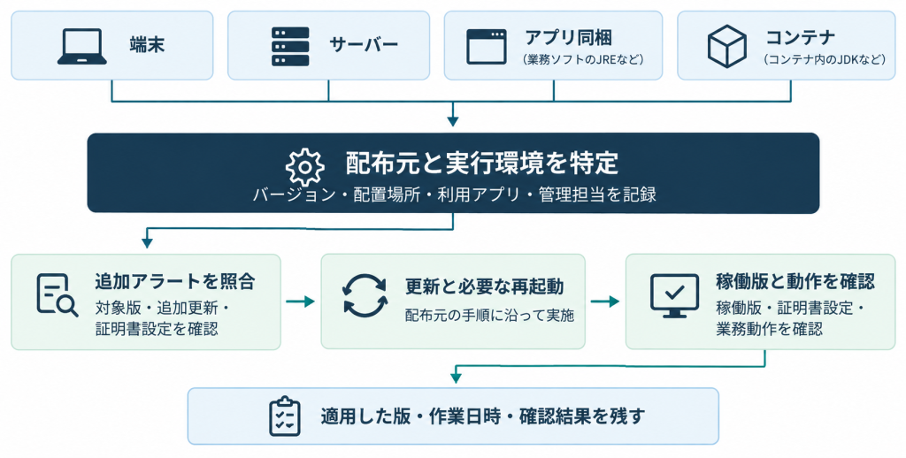 Javaの利用環境の把握から追加アラートの確認、更新、稼働確認、記録までの推奨作業を示した概念図