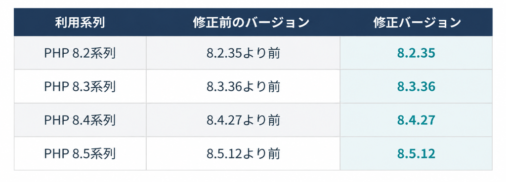 php2shellに対応したPHPの修正バージョンの表