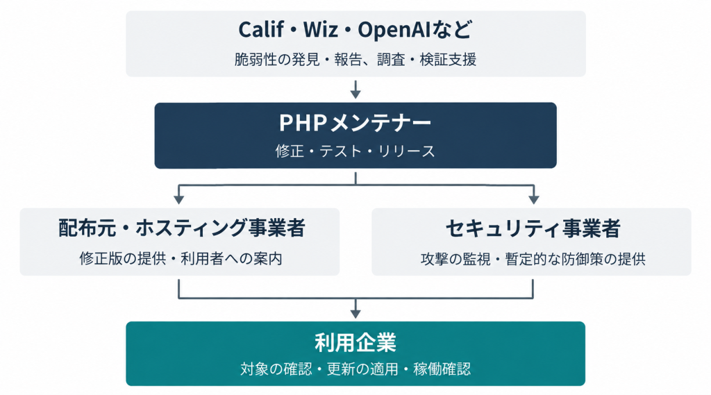 PHP脆弱性対応フロー図