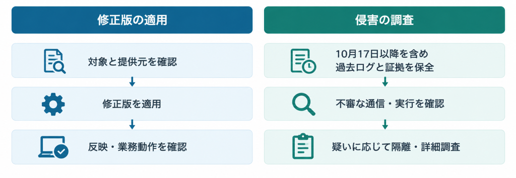 修正版の適用と侵害調査の流れ