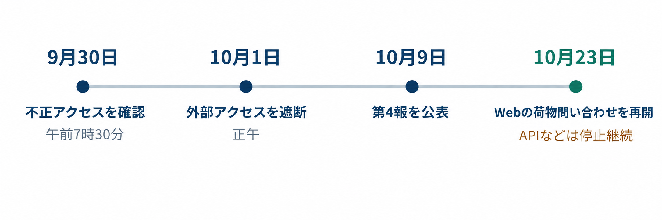 佐川急便の不正アクセス公表と対応の経過