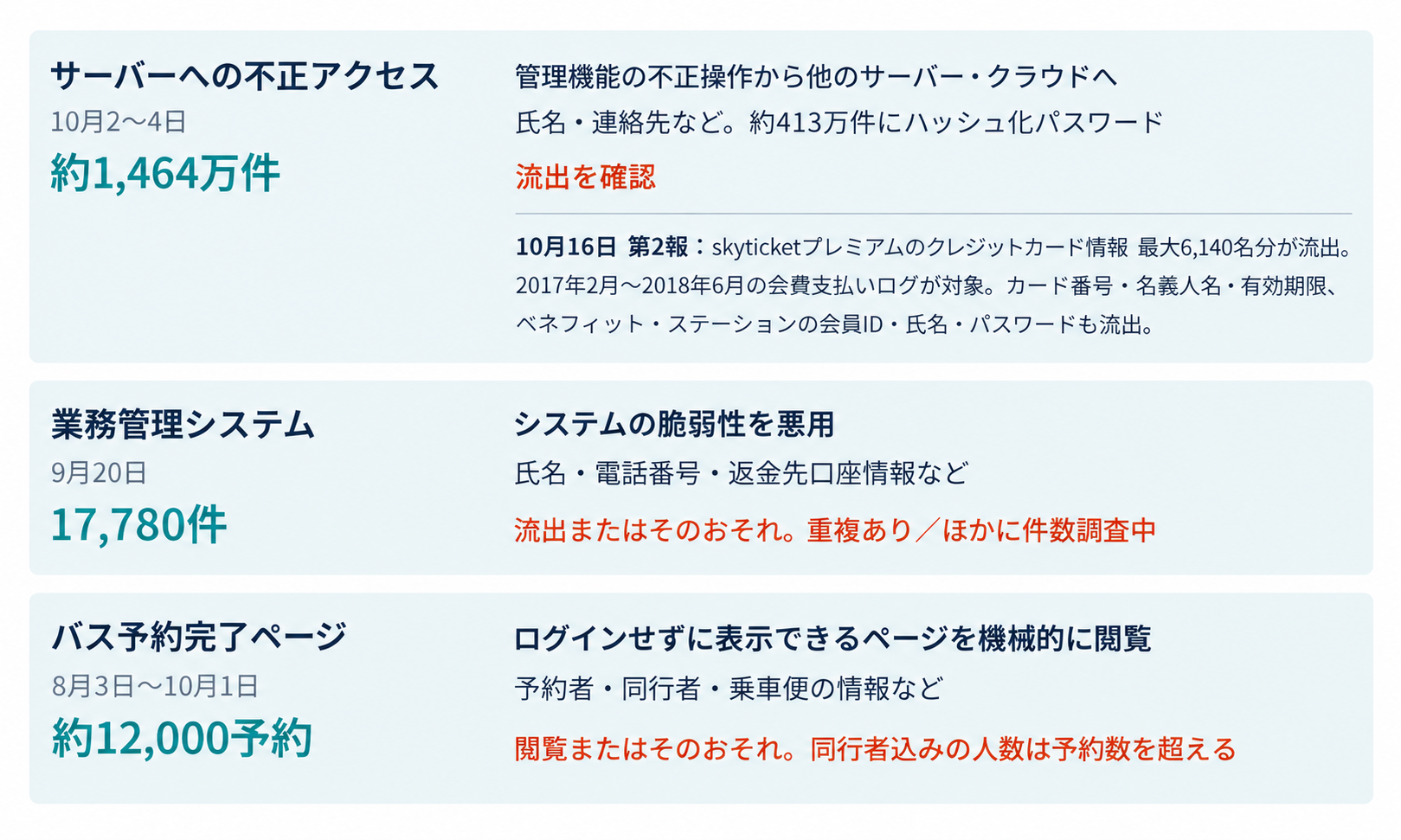 skyticketの3つの不正アクセス経路と情報流出の概要