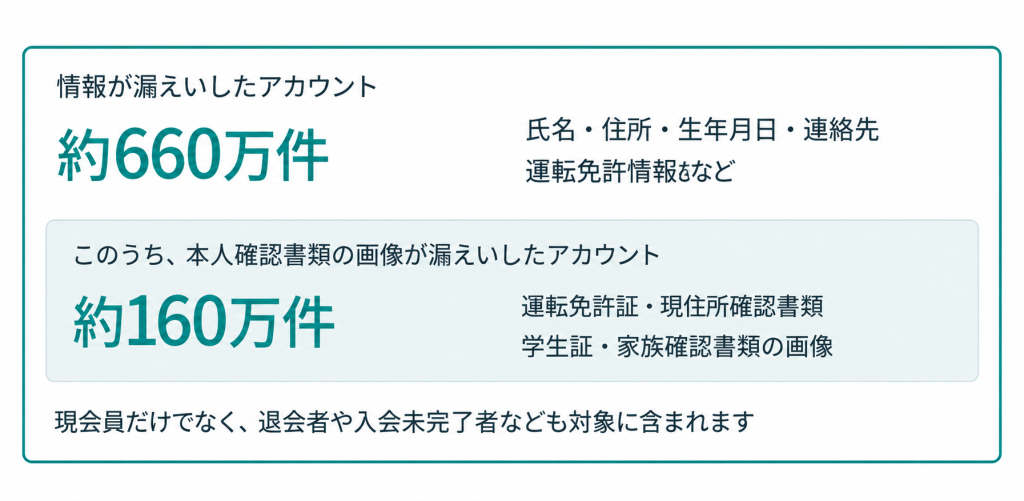 タイムズカーで確認された情報漏洩の範囲